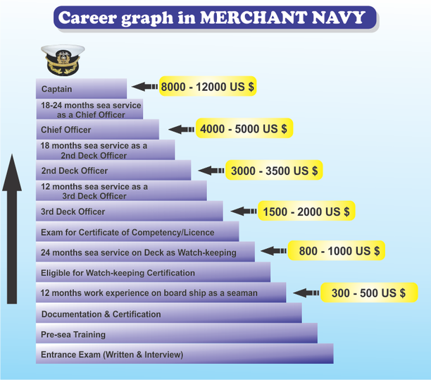 Career Path and Promotional Scope Merchant Navy