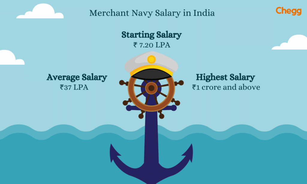 Merchant-Navy-Salary-in-India-1024x614