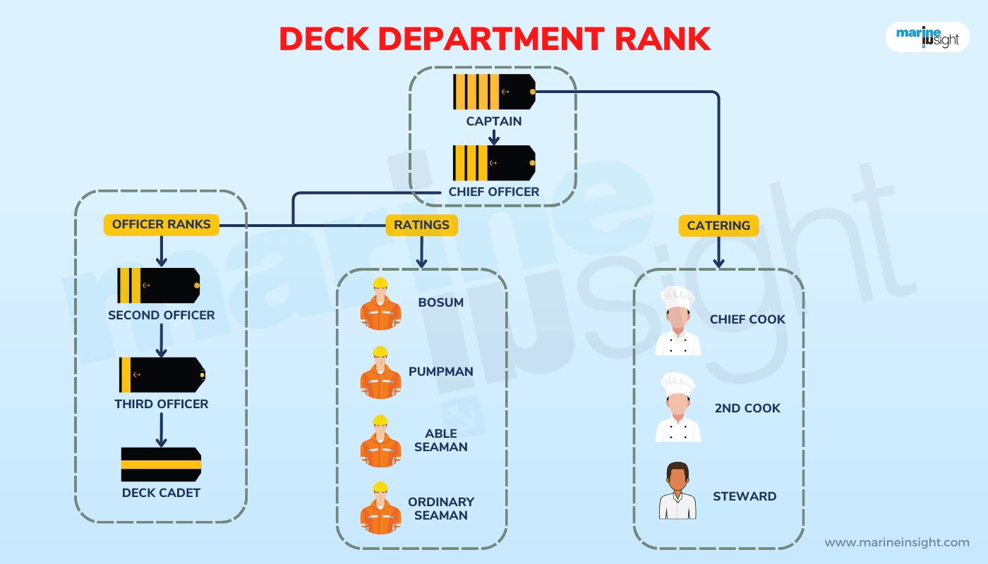 Medical Standards for Different Ranks