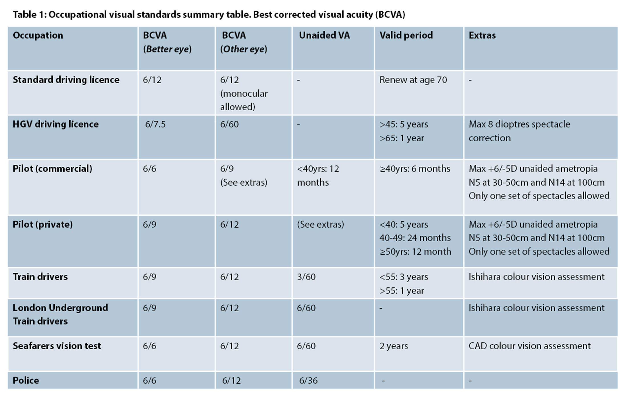 vision standards seafarers