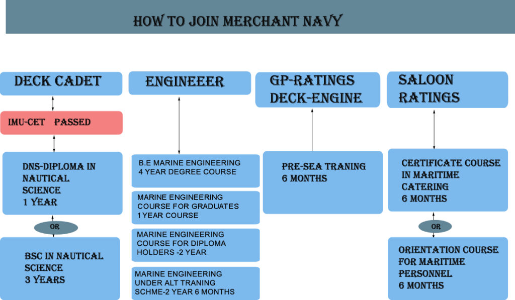 Merchant Navy Jobs 